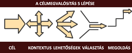A célmegvalósítás öt lépése