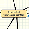 Az érzelmi tudatosság szintjei