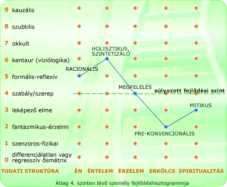 Fejlődéshisztogram