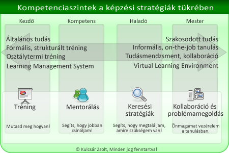 Kompetenciaszintek a képzési stratégiák tükrében