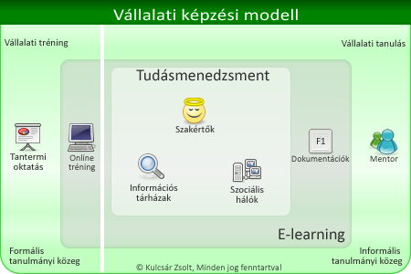 Vállalati képzési modell